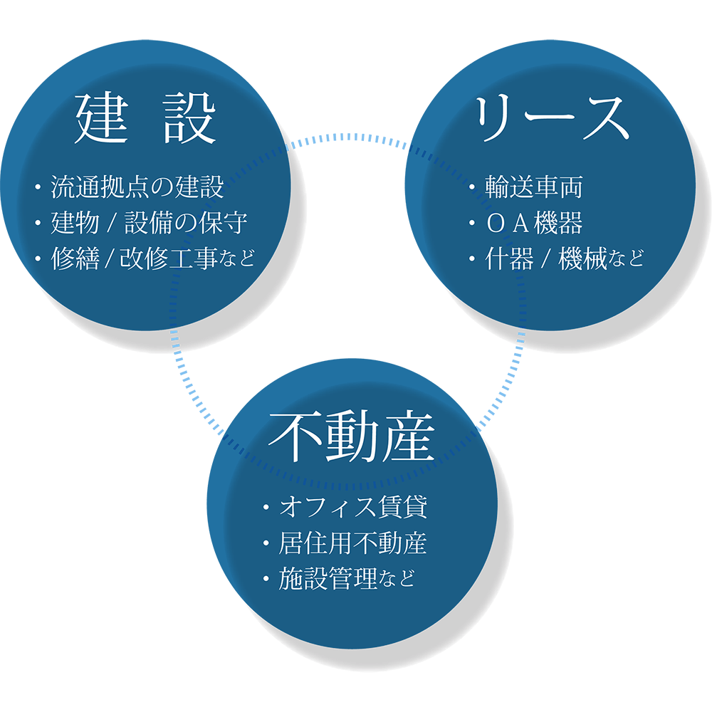 物流の舞台を支える３つの部門と複合的サービス