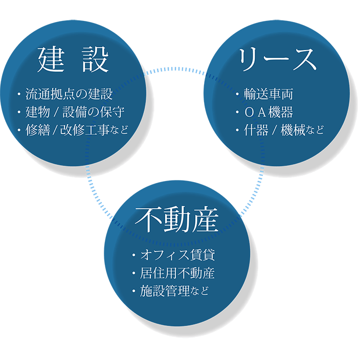 建設・リース・不動産３つの部門が織りなすファシリティマネジメント